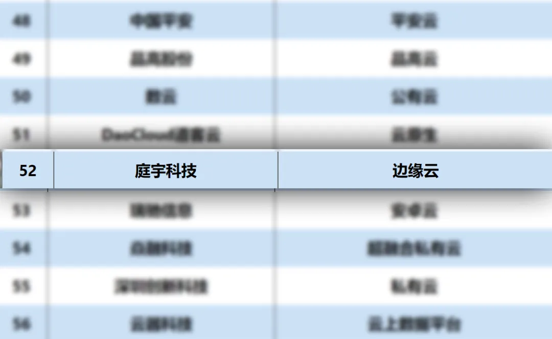 持续领跑行业 | 庭宇科技边缘云入选2024云计算企业TOP100榜单